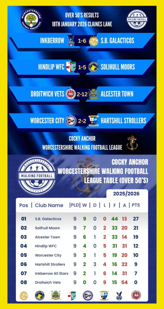 Wocester League Over 50s | Solihull Moors 5 Vs Hindlip Walking Football Club 1