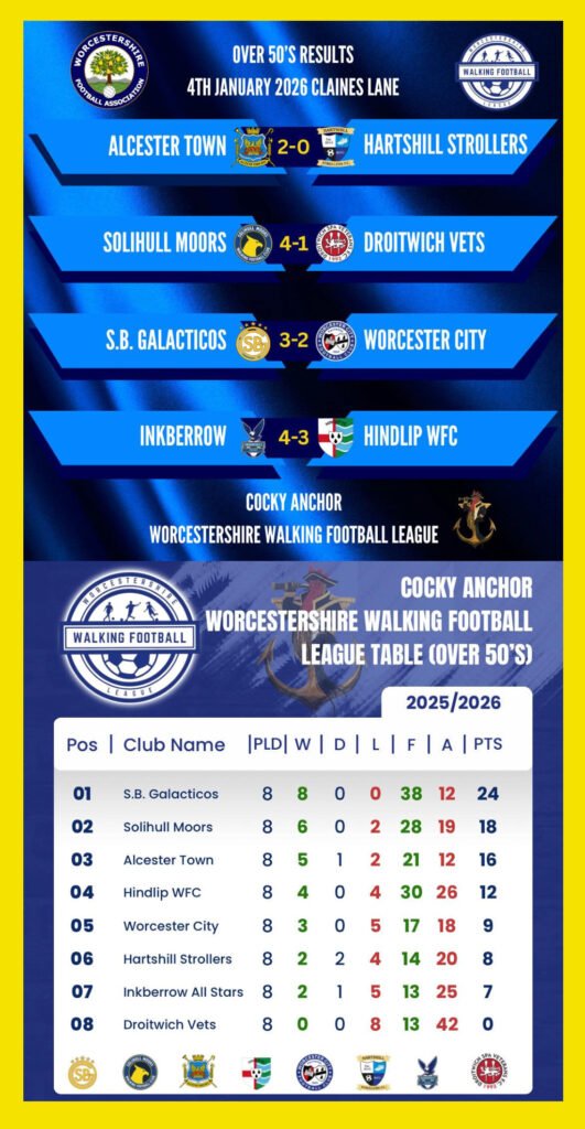 Worcester Walking Football League 4th Jan 2026